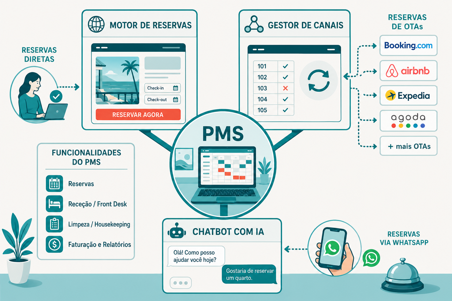 Diagrama mostrando o PMS como hub central conectado ao Motor de Reservas, Gestor de Canais e Chatbot com IA