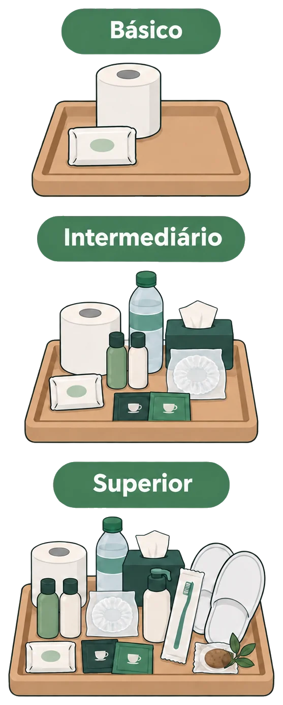 Ilustração de três bandejas de amenities. Básico: sabonete e papel higiênico. Intermediário: o mesmo mais shampoo, condicionador, touca de banho, água, café em sachê e lenços de papel. Superior: o mesmo mais hidratante, kit dental, chinelos e um doce da região