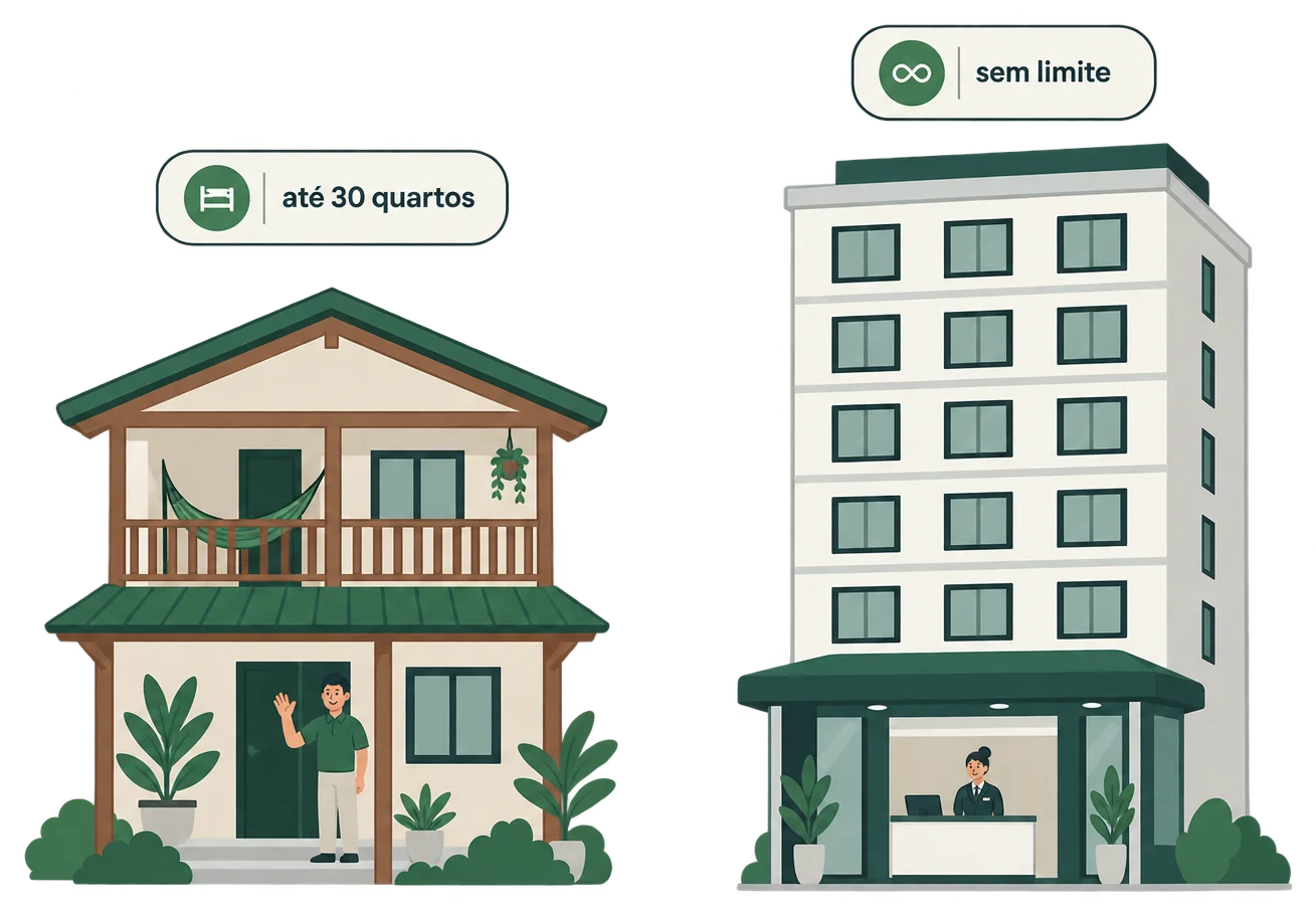 Ilustração lado a lado de uma pousada de dois andares com varanda, rede e o dono acenando na entrada, com a etiqueta "até 30 quartos", e de um hotel alto com recepção e recepcionista, com a etiqueta "sem limite"